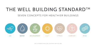 10 Things you Should Know about the WELL Building Standard